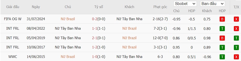 Soi kèo phạt góc Nữ Brazil vs Nữ Tây Ban Nha, 2h ngày 07/08 - Ảnh 4