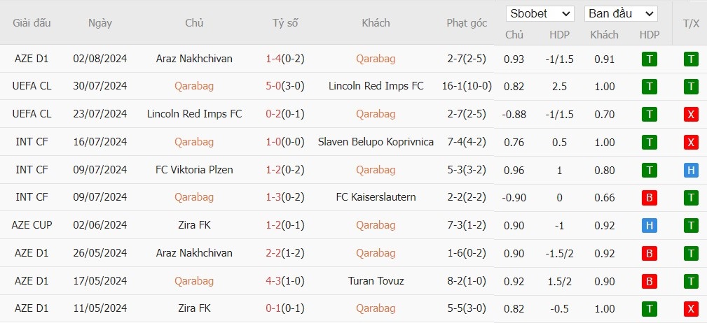 Soi kèo phạt góc Qarabag vs Ludogorets Razgrad, 22h59 ngày 06/08 - Ảnh 2