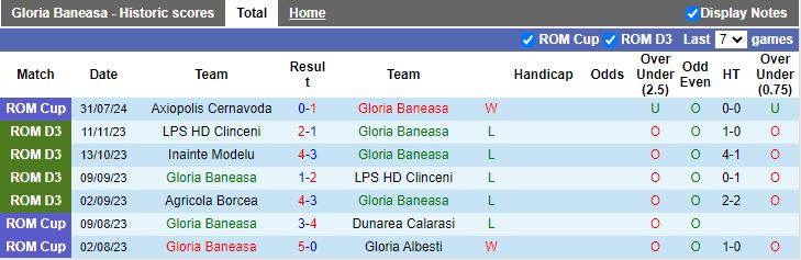 Nhận định Gloria Baneasa vs Dunarea Calarasi, 21h30 ngày 8/8 - Ảnh 1