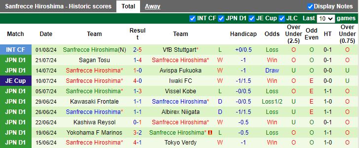 Nhận định Tokyo Verdy vs Sanfrecce Hiroshima, 17h00 ngày 7/8 - Ảnh 2