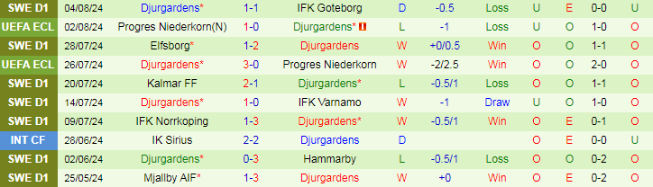 Nhận định Ilves Tampere vs Djurgardens, 23h00 ngày 8/8 - Ảnh 2