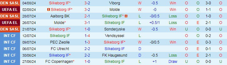 Nhận định Silkeborg IF vs K.A.A. Gent, 23h30 ngày 8/8 - Ảnh 1