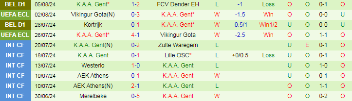 Nhận định Silkeborg IF vs K.A.A. Gent, 23h30 ngày 8/8 - Ảnh 2