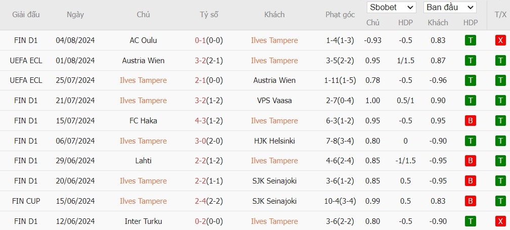 Soi kèo phạt góc Ilves Tampere vs Djurgardens, 22h59 ngày 08/08 - Ảnh 2