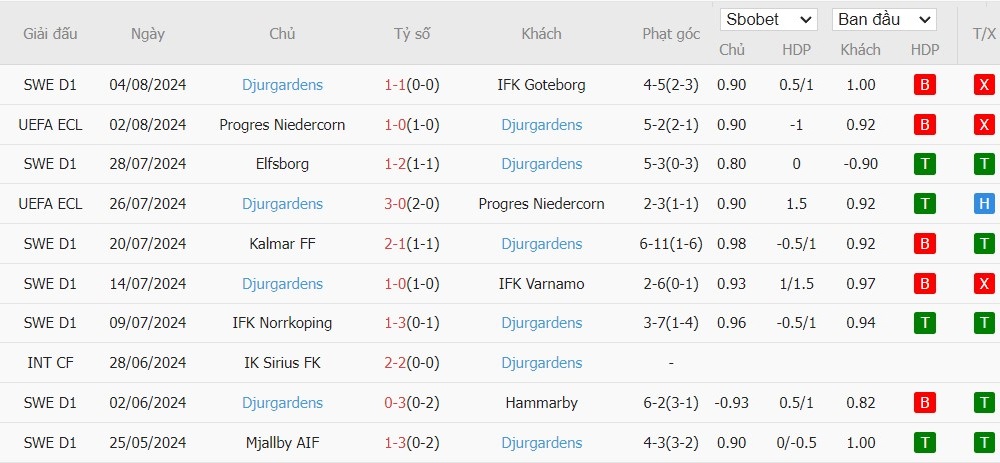 Soi kèo phạt góc Ilves Tampere vs Djurgardens, 22h59 ngày 08/08 - Ảnh 3