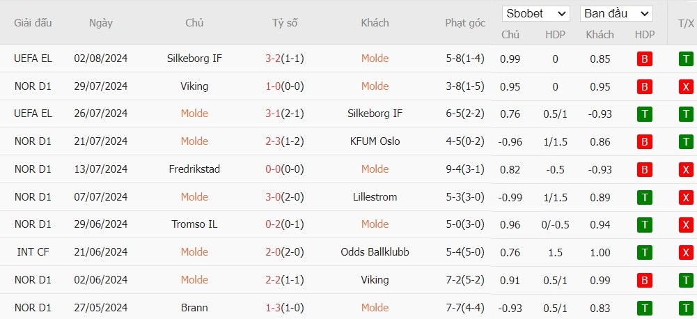 Soi kèo phạt góc Molde vs Cercle Brugge, 0h ngày 09/08 - Ảnh 2