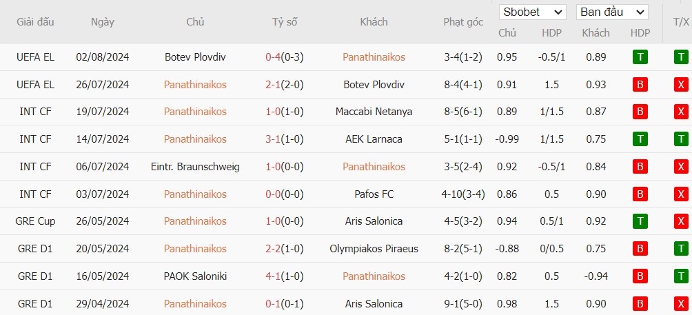 Soi kèo phạt góc Panathinaikos vs Ajax Amsterdam, 1h ngày 09/08 - Ảnh 2