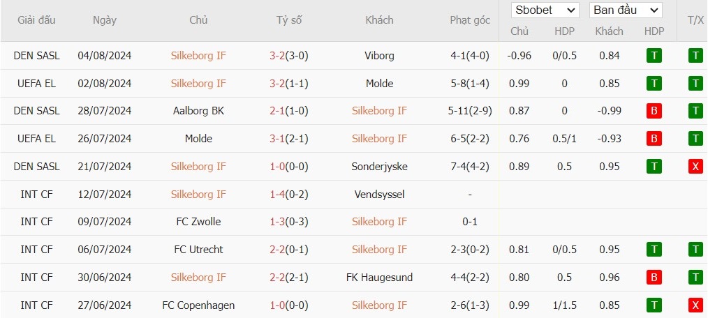 Soi kèo phạt góc Silkeborg IF vs K.A.A. Gent, 23h30 ngày 08/08 - Ảnh 2