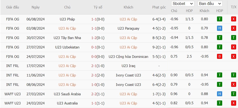 Soi kèo phạt góc U23 Ai Cập vs U23 Morocco, 22h ngày 08/08 - Ảnh 2