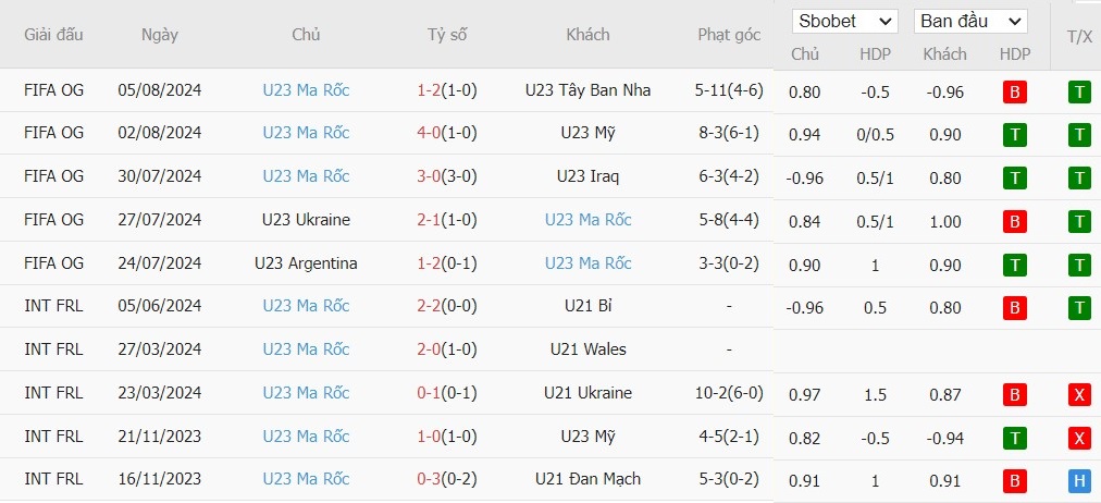 Soi kèo phạt góc U23 Ai Cập vs U23 Morocco, 22h ngày 08/08 - Ảnh 3