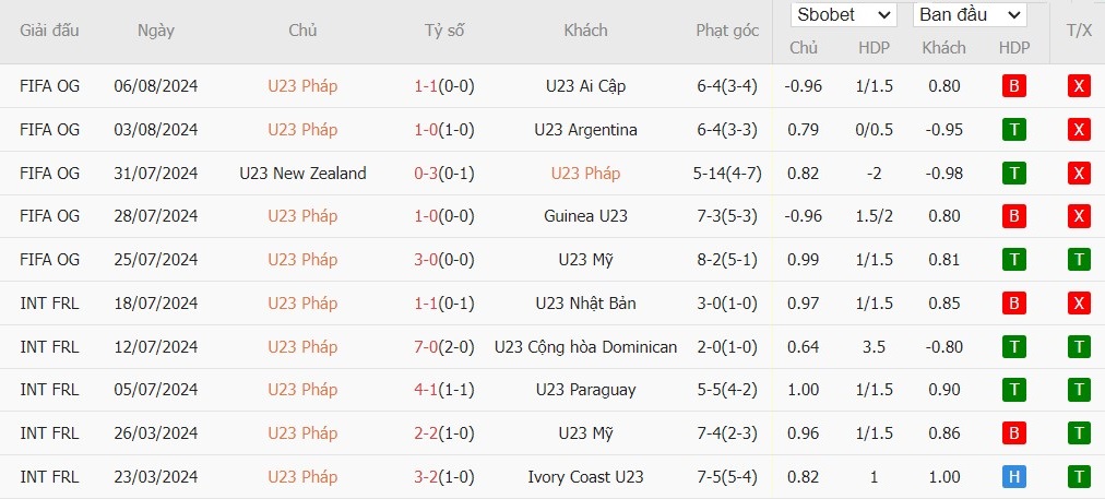 Kèo thẻ phạt ngon ăn U23 Pháp vs U23 Tây Ban Nha, 22h59 ngày 09/08 - Ảnh 1