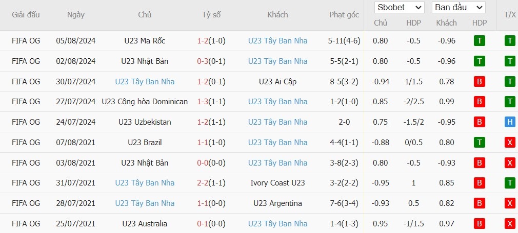 Kèo thẻ phạt ngon ăn U23 Pháp vs U23 Tây Ban Nha, 22h59 ngày 09/08 - Ảnh 2