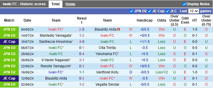 Nhận định Iwaki vs Ehime, 16h00 ngày 10/8 - Ảnh 1