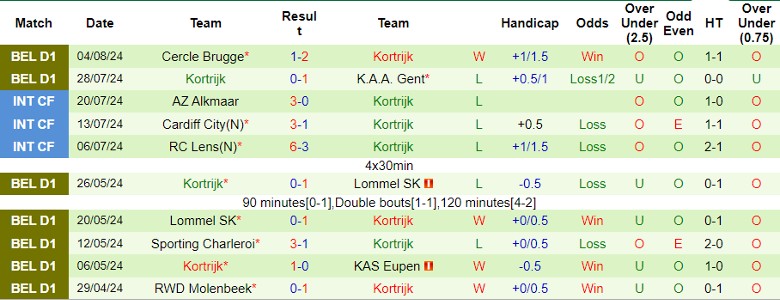 Nhận định FCV Dender EH vs Kortrijk, 21h00 ngày 10/8 - Ảnh 2