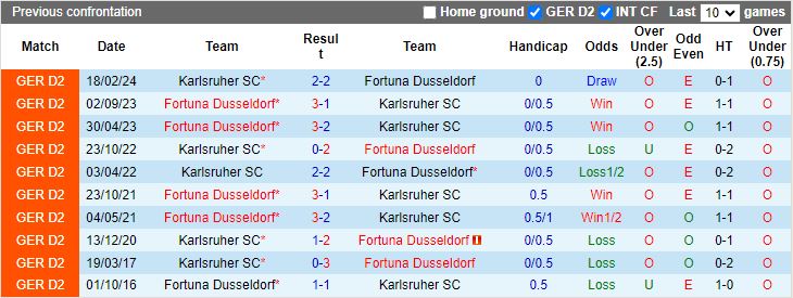 Nhận định Fortuna Dusseldorf vs Karlsruher, 18h00 ngày 10/8 - Ảnh 3