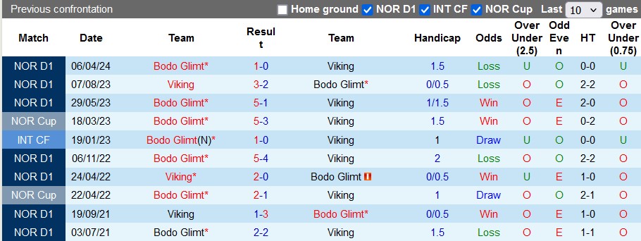 Nhận định Viking vs Bodo Glimt, 23h ngày 10/8 - Ảnh 3
