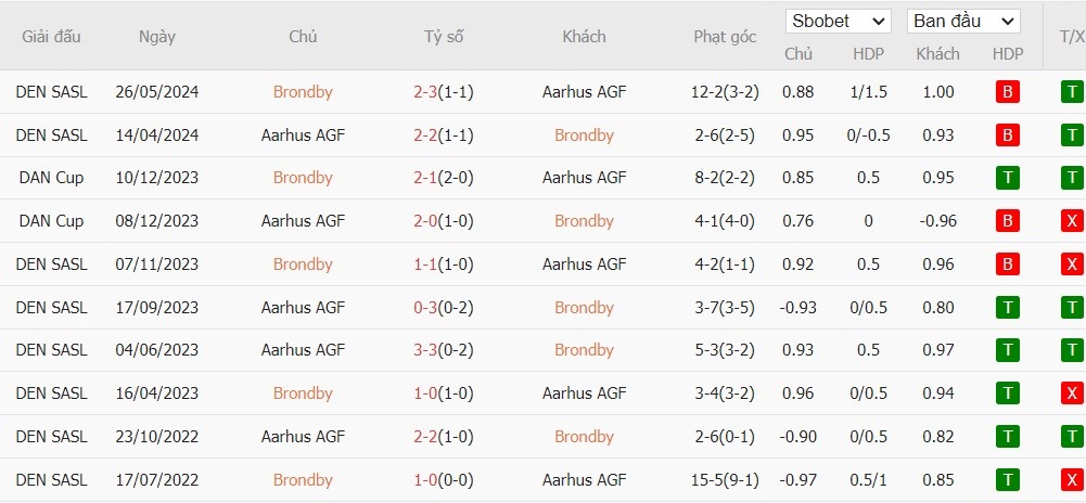 Soi kèo phạt góc Brondby vs Aarhus AGF, 21h ngày 11/08 - Ảnh 4