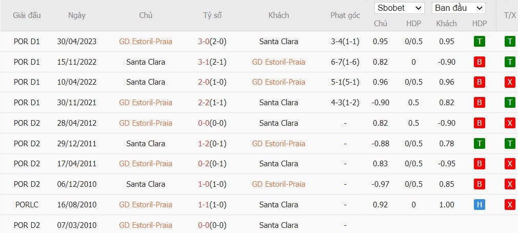 Soi kèo phạt góc GD Estoril Praia vs CD Santa Clara, 21h30 ngày 11/08 - Ảnh 5