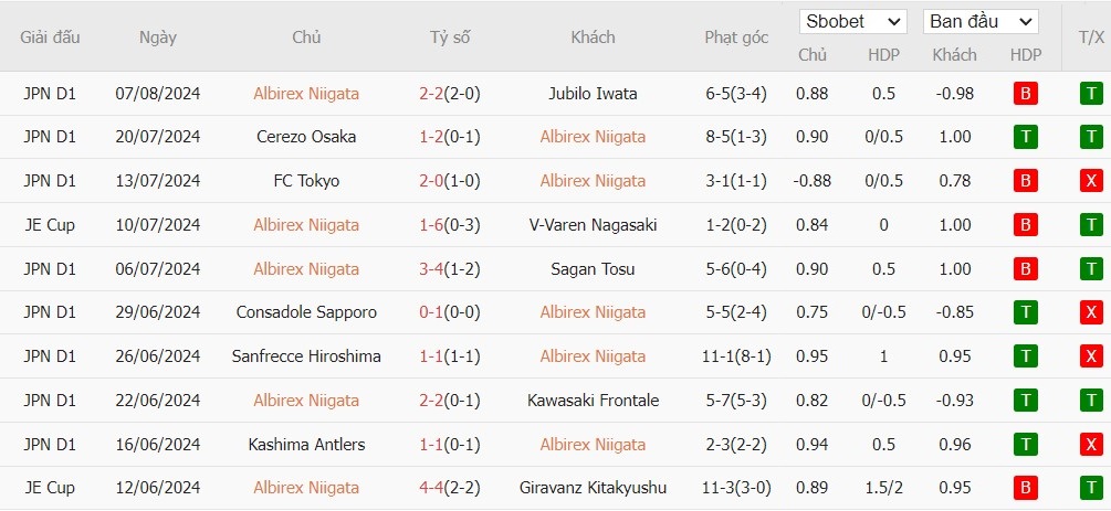 Soi kèo phạt góc Albirex Niigata vs Kyoto Sanga FC, 17h ngày 12/08 - Ảnh 2