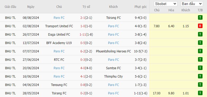 Nhận định Church Boys United vs Paro FC, 19h15 ngày 13/8 - Ảnh 2