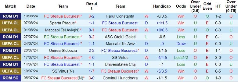 Nhận định FC Steaua Bucuresti vs Sparta Prague, 1h30 ngày 14/8 - Ảnh 1