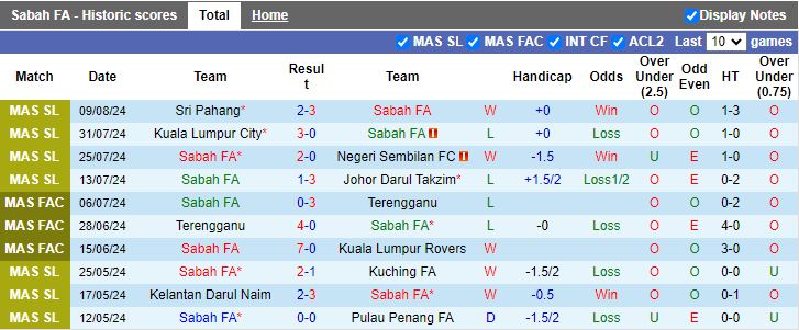Nhận định Sabah vs Selangor, 19h15 ngày 13/8 - Ảnh 1