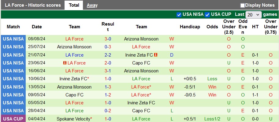 Nhận định Capo FC vs LA Force, 9h45 ngày 15/8 - Ảnh 2