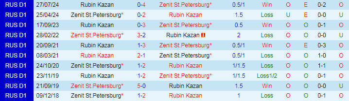 Nhận định Rubin Kazan vs Zenit St.Petersburg, 21h15 ngày 14/8 - Ảnh 3