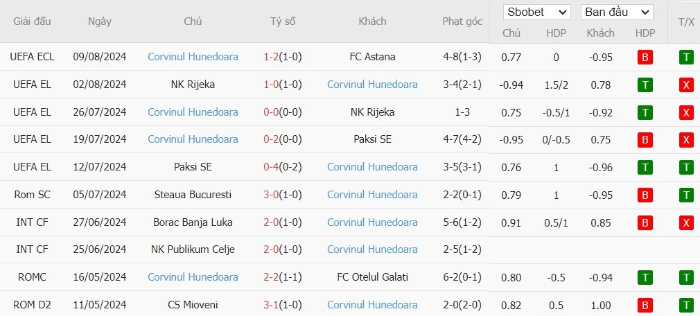 Soi kèo phạt góc FC Astana vs Corvinul Hunedoara, 21h ngày 14/08 - Ảnh 3