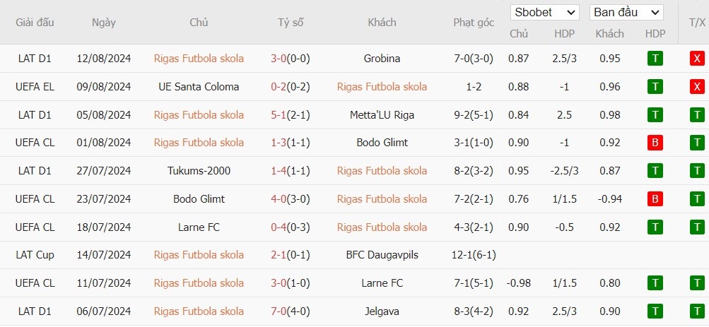 Soi kèo phạt góc Rigas Futbola Skola vs UE Santa Coloma, 22h59 ngày 14/08 - Ảnh 2