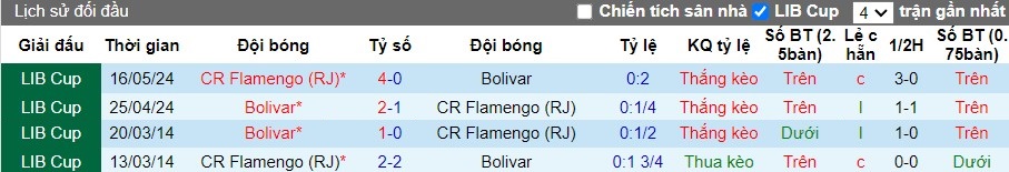Nhận định CR Flamengo vs Club Bolivar, 7h30 ngày 16/08 - Ảnh 3