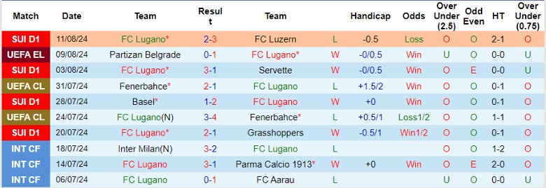 Nhận định FC Lugano vs Partizan Belgrade, 1h30 ngày 16/8 - Ảnh 1