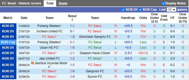 Nhận định FC Seoul vs Jeju United, 17h30 ngày 16/8 - Ảnh 1
