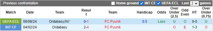 Nhận định Pyunik vs Ordabasy, 23h00 ngày 15/8 - Ảnh 3