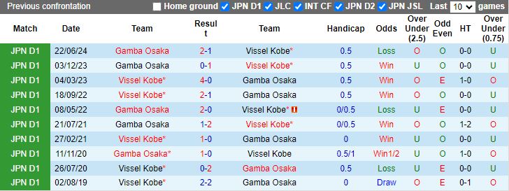 Nhận định Vissel Kobe vs Gamba Osaka, 17h00 ngày 17/8 - Ảnh 3
