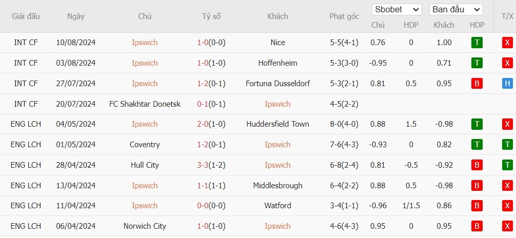 Soi kèo phạt góc Ipswich Town vs Liverpool, 18h30 ngày 17/08 - Ảnh 4