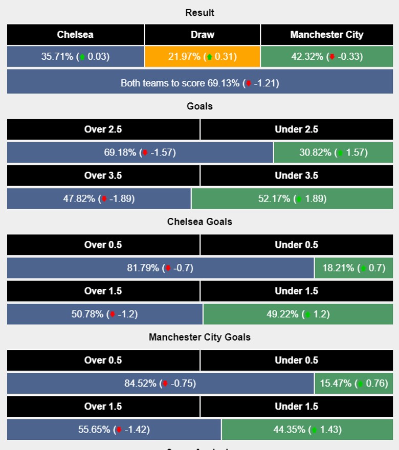Siêu máy tính dự đoán Chelsea vs Manchester City, 22h30 ngày 18/8 - Ảnh 2