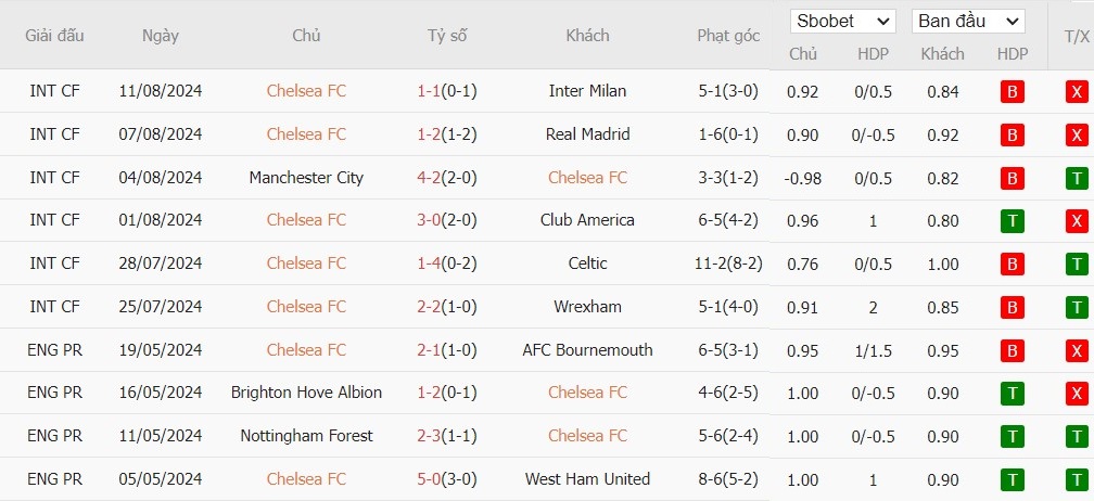 Soi kèo phạt góc Chelsea vs Manchester City, 22h30 ngày 18/08 - Ảnh 4