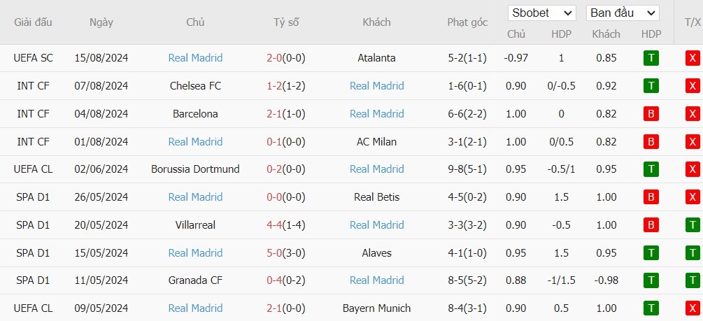 Soi kèo phạt góc RCD Mallorca vs Real Madrid CF, 2h30 ngày 19/08 - Ảnh 5