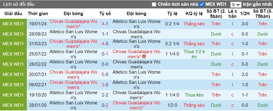 Nhận định Atletico San Luis Nữ vs Chivas Guadalajara Nữ, 8h ngày 20/08 - Ảnh 3