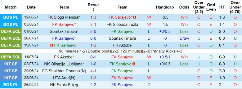 Nhận định FK Sarajevo vs GOSK Gabela, 2h00 ngày 20/8 - Ảnh 1