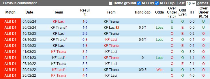 Nhận định Laci vs Tirana, 22h00 ngày 19/8 - Ảnh 3