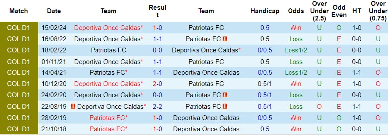 Nhận định Patriotas FC vs Deportiva Once Caldas, 4h00 ngày 20/8 - Ảnh 3
