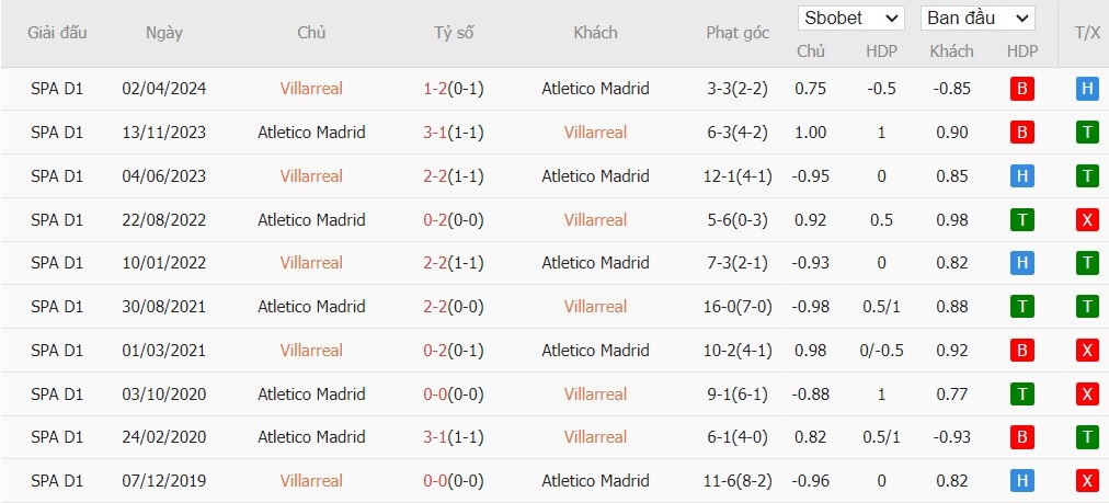 Soi kèo phạt góc Villarreal CF vs Atletico Madrid, 2h30 ngày 20/08 - Ảnh 6