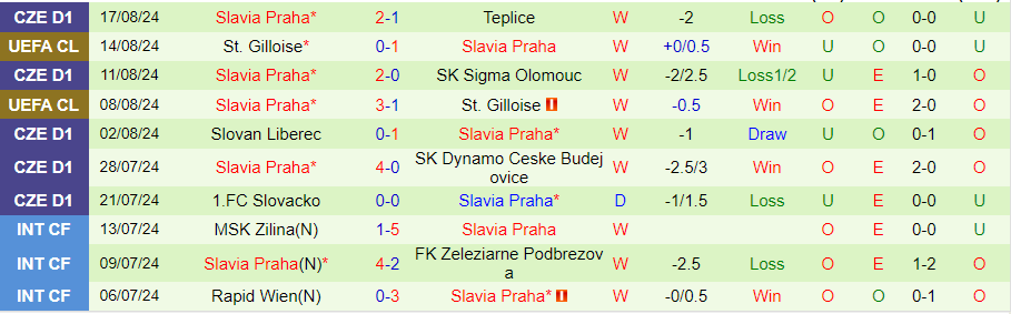 Nhận định Lille vs Slavia Praha, 02h00 ngày 21/8 - Ảnh 1