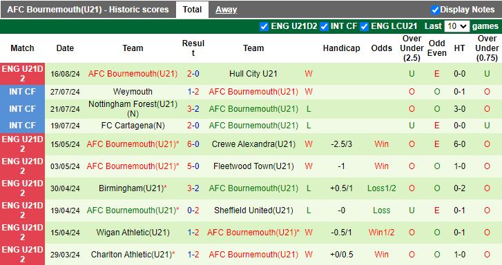Nhận định U21 Peterborough United vs U21 Bournemouth, 19h30 ngày 20/8 - Ảnh 2