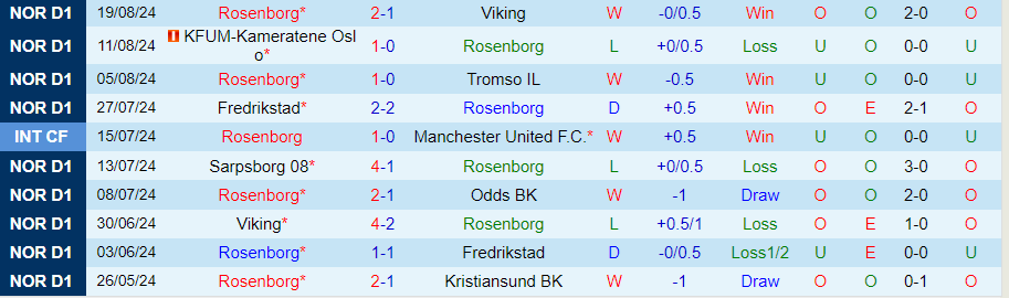 Nhận định Rosenborg vs Lillestrom, 00h00 ngày 22/8 - Ảnh 2