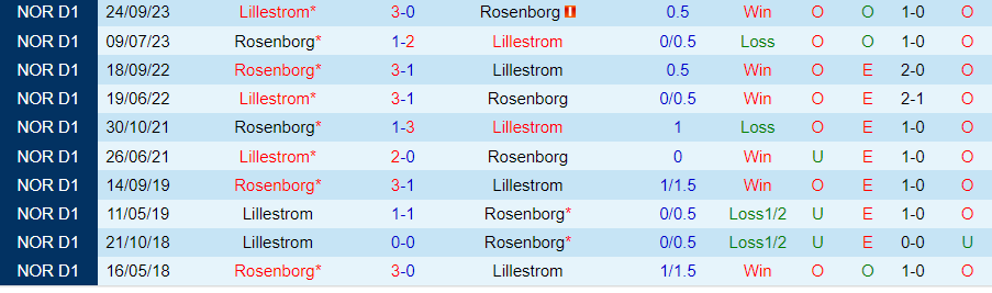 Nhận định Rosenborg vs Lillestrom, 00h00 ngày 22/8 - Ảnh 3