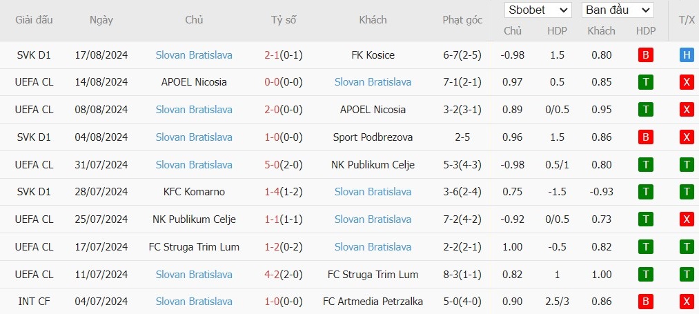 Soi kèo phạt góc Midtjylland vs Slovan Bratislava, 2h ngày 22/08 - Ảnh 3