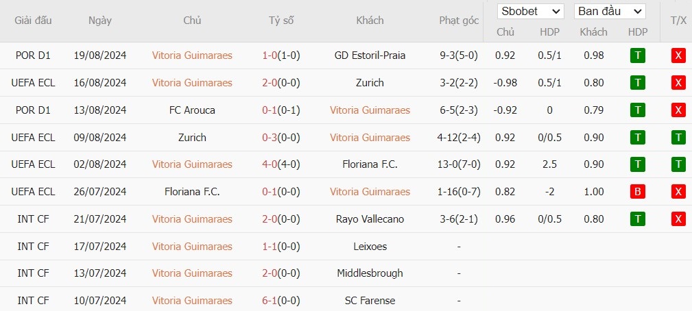 Soi kèo phạt góc Vitoria Guimaraes vs Zrinjski Mostar, 23h45 ngày 21/08 - Ảnh 2